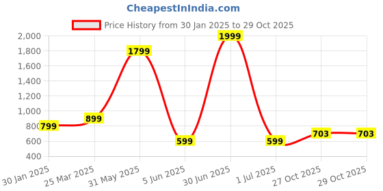 myntra.com BAESD Girls Pure Wool Sweatshirt And Joggers baesd Price History Graph from 30 Jan 2025 to 29 Oct 2025