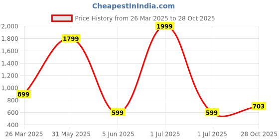 myntra.com BAESD Girls Pure Wool Sweatshirt And Joggers baesd Price History Graph from 26 Mar 2025 to 28 Oct 2025