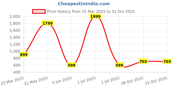 myntra.com BAESD Girls Pure Wool Sweatshirt And Joggers baesd Price History Graph from 25 Mar 2025 to 30 Oct 2025