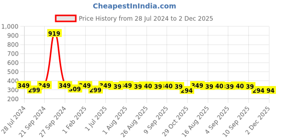 myntra.com BAESD Girls Purple embellished Regular Kurta with Palazzos Sets baesd Price History Graph from 28 Jul 2024 to 2 Dec 2025