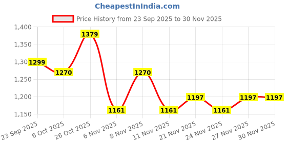 myntra.com BAESD Girls Rani Threat Embroidery Georgette Lehenga Saree With Attachable Dupatta baesd Price History Graph from 23 Sep 2025 to 30 Nov 2025