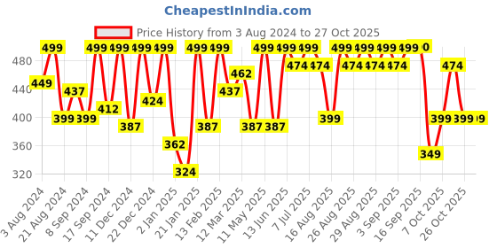 myntra.com BAESD Girls Rapid-Dry Sports Track Pants baesd Price History Graph from 3 Aug 2024 to 26 Oct 2025