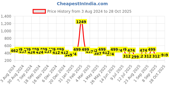 myntra.com BAESD Girls Rapid-Dry Training Or Gym Track Pants baesd Price History Graph from 3 Aug 2024 to 27 Oct 2025