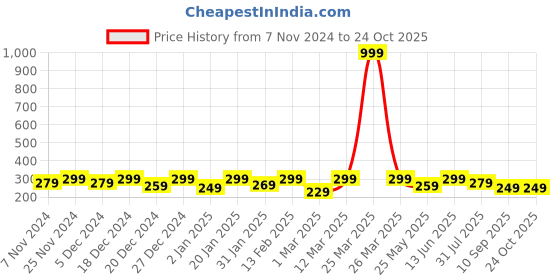 myntra.com BAESD Girls Raw Edge T-shirt baesd Price History Graph from 7 Nov 2024 to 24 Oct 2025
