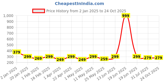 myntra.com BAESD Girls Raw Edge T-shirt baesd Price History Graph from 2 Jan 2025 to 24 Oct 2025