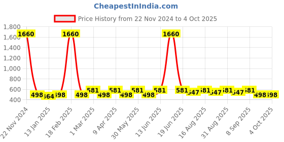 myntra.com BAESD Girls Ready to Wear Gotta Patti Lehenga & Blouse With Dupatta baesd Price History Graph from 22 Nov 2024 to 4 Oct 2025