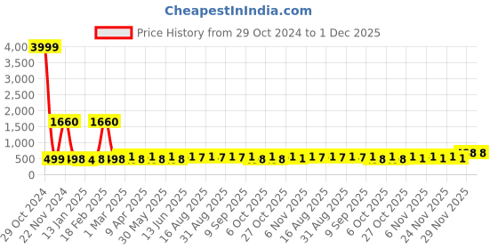 myntra.com BAESD Girls Ready to Wear Gotta Patti Lehenga & Blouse With Dupatta baesd Price History Graph from 29 Oct 2024 to 1 Dec 2025