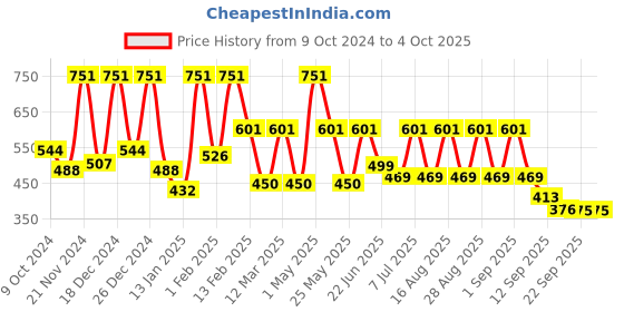 myntra.com BAESD Girls Ready to Wear Lehenga & baesd Price History Graph from 9 Oct 2024 to 4 Oct 2025
