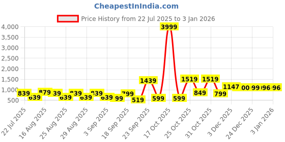 myntra.com BAESD Girls Ready to Wear Lehenga & baesd Price History Graph from 22 Jul 2025 to 30 Dec 2025
