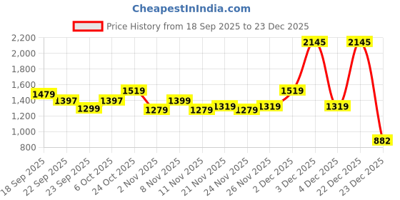 myntra.com BAESD Girls Ready to Wear Lehenga & Blouse baesd Price History Graph from 18 Sep 2025 to 23 Dec 2025