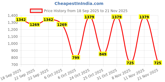 myntra.com BAESD Girls Ready to Wear Lehenga & Blouse Net baesd Price History Graph from 18 Sep 2025 to 21 Nov 2025