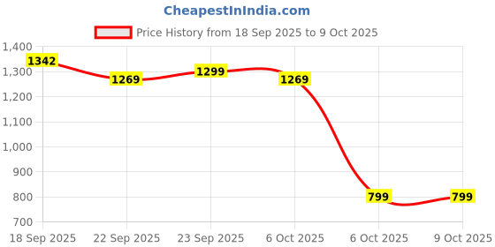 myntra.com BAESD Girls Ready to Wear Lehenga & Blouse Net baesd Price History Graph from 18 Sep 2025 to 4 Oct 2025