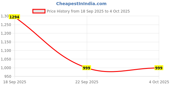 myntra.com BAESD Girls Ready to Wear Lehenga & Blouse Net baesd Price History Graph from 18 Sep 2025 to 4 Oct 2025