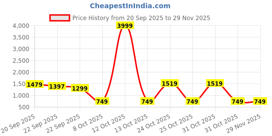 myntra.com BAESD Girls Ready to Wear Lehenga & Blouse Net baesd Price History Graph from 20 Sep 2025 to 29 Nov 2025
