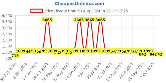 myntra.com BAESD Girls Ready to Wear Lehenga & Blouse With Dupatta baesd Price History Graph from 30 Aug 2024 to 12 Oct 2025