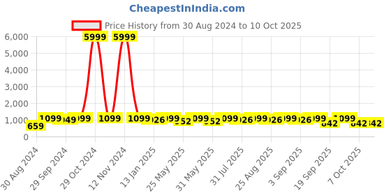 myntra.com BAESD Girls Ready to Wear Lehenga & Blouse With Dupatta baesd Price History Graph from 30 Aug 2024 to 10 Oct 2025