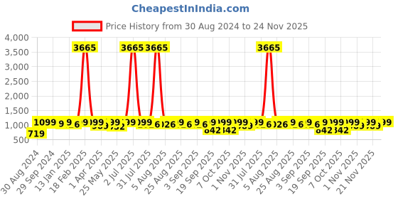 myntra.com BAESD Girls Ready to Wear Lehenga & Blouse With Dupatta baesd Price History Graph from 30 Aug 2024 to 23 Nov 2025