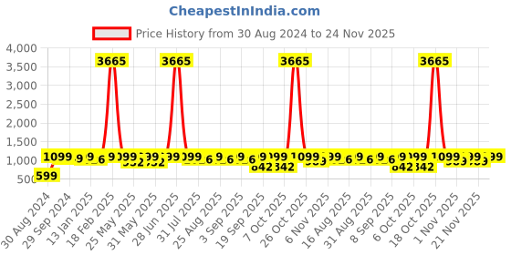 myntra.com BAESD Girls Ready to Wear Lehenga & Blouse With Dupatta baesd Price History Graph from 30 Aug 2024 to 24 Nov 2025