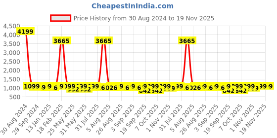 myntra.com BAESD Girls Ready to Wear Lehenga & Blouse With Dupatta baesd Price History Graph from 30 Aug 2024 to 19 Nov 2025