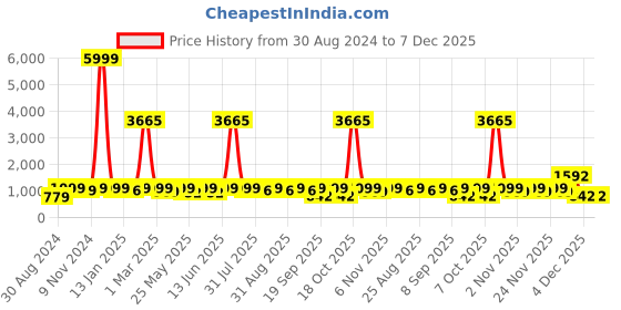 myntra.com BAESD Girls Ready to Wear Lehenga & Blouse With Dupatta baesd Price History Graph from 30 Aug 2024 to 6 Dec 2025