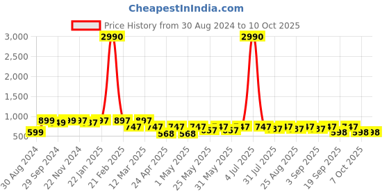 myntra.com BAESD Girls Ready to Wear Lehenga & Blouse With Dupatta baesd Price History Graph from 30 Aug 2024 to 4 Oct 2025