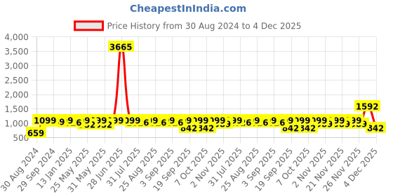 myntra.com BAESD Girls Ready to Wear Lehenga & Blouse With Dupatta baesd Price History Graph from 30 Aug 2024 to 4 Dec 2025