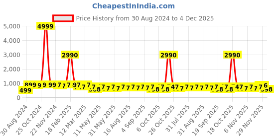myntra.com BAESD Girls Ready to Wear Lehenga & Blouse With Dupatta baesd Price History Graph from 30 Aug 2024 to 4 Dec 2025