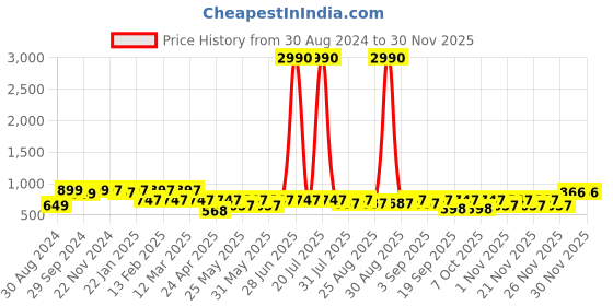 myntra.com BAESD Girls Ready to Wear Lehenga & Blouse With Dupatta baesd Price History Graph from 30 Aug 2024 to 29 Nov 2025