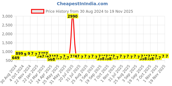 myntra.com BAESD Girls Ready to Wear Lehenga & Blouse With Dupatta baesd Price History Graph from 30 Aug 2024 to 18 Nov 2025