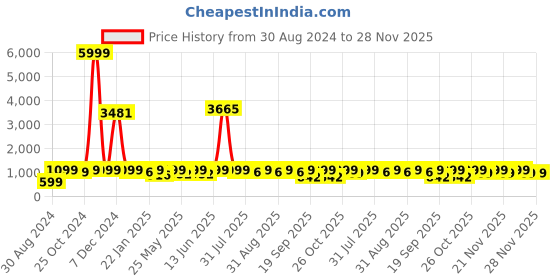 myntra.com BAESD Girls Ready to Wear Lehenga & Blouse With Dupatta baesd Price History Graph from 30 Aug 2024 to 28 Nov 2025