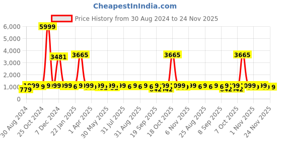 myntra.com BAESD Girls Ready to Wear Lehenga & Blouse With Dupatta baesd Price History Graph from 30 Aug 2024 to 23 Nov 2025