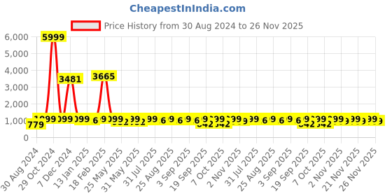 myntra.com BAESD Girls Ready to Wear Lehenga & Blouse With Dupatta baesd Price History Graph from 30 Aug 2024 to 25 Nov 2025