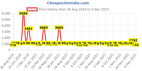 myntra.com BAESD Girls Ready to Wear Lehenga & Blouse With Dupatta baesd Price History Graph from 30 Aug 2024 to 4 Dec 2025