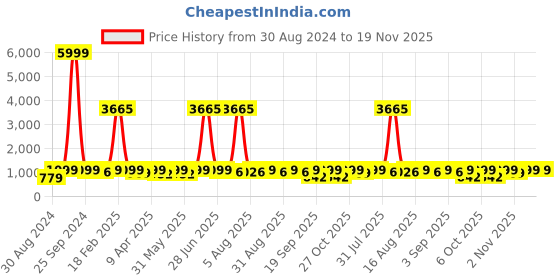 myntra.com BAESD Girls Ready to Wear Lehenga & Blouse With Dupatta baesd Price History Graph from 30 Aug 2024 to 19 Nov 2025