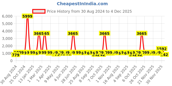 myntra.com BAESD Girls Ready to Wear Lehenga & Blouse With Dupatta baesd Price History Graph from 30 Aug 2024 to 4 Dec 2025