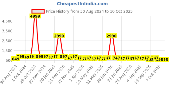 myntra.com BAESD Girls Ready to Wear Lehenga & Blouse With Dupatta baesd Price History Graph from 30 Aug 2024 to 4 Oct 2025