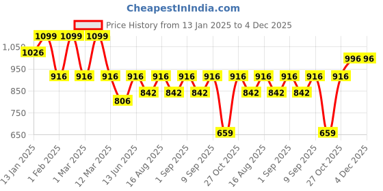 myntra.com BAESD Girls Ready to Wear Lehenga & Blouse With Dupatta baesd Price History Graph from 13 Jan 2025 to 4 Dec 2025
