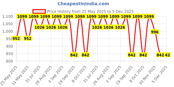 myntra.com BAESD Girls Ready to Wear Lehenga & Blouse With Dupatta baesd Price History Graph from 25 May 2025 to 5 Dec 2025
