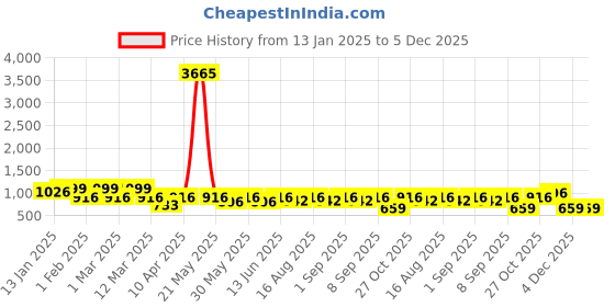 myntra.com BAESD Girls Ready to Wear Lehenga & Blouse With Dupatta baesd Price History Graph from 13 Jan 2025 to 5 Dec 2025
