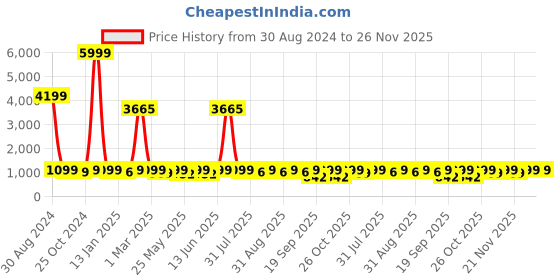 myntra.com BAESD Girls Ready to Wear Lehenga & Blouse With Dupatta baesd Price History Graph from 30 Aug 2024 to 26 Nov 2025