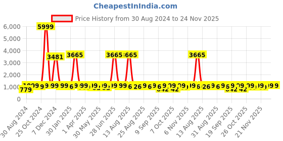 myntra.com BAESD Girls Ready to Wear Lehenga & Blouse With Dupatta baesd Price History Graph from 30 Aug 2024 to 24 Nov 2025