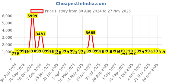 myntra.com BAESD Girls Ready to Wear Lehenga & Blouse With Dupatta baesd Price History Graph from 30 Aug 2024 to 26 Nov 2025