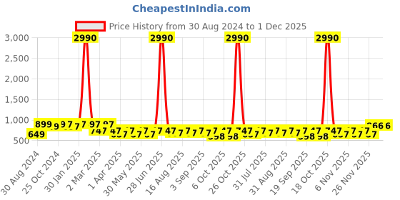 myntra.com BAESD Girls Ready to Wear Lehenga & Blouse With Dupatta baesd Price History Graph from 30 Aug 2024 to 1 Dec 2025