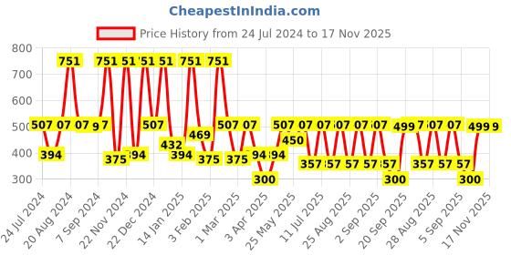 myntra.com BAESD Girls Ready to Wear Lehenga & Blouse With Dupatta baesd Price History Graph from 24 Jul 2024 to 17 Nov 2025