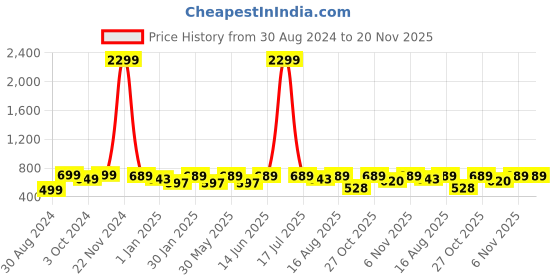 myntra.com BAESD Girls Ready to Wear Lehenga & Blouse With Dupatta baesd Price History Graph from 30 Aug 2024 to 20 Nov 2025