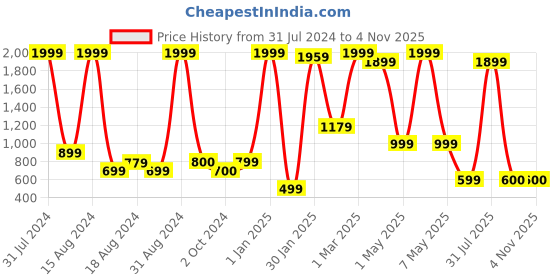 myntra.com BAESD Girls Ready To Wear Lehenga & Blouse With Dupatta baesd Price History Graph from 31 Jul 2024 to 3 Nov 2025
