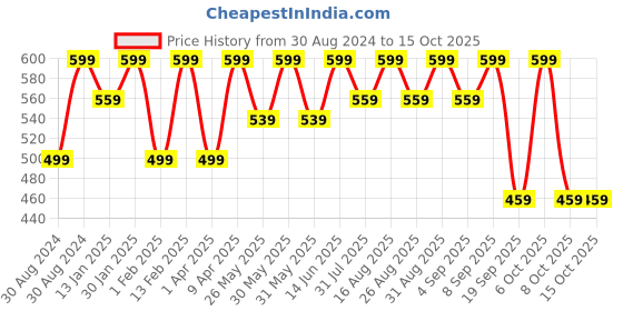myntra.com BAESD Girls Ready to Wear Lehenga & Blouse With Dupatta baesd Price History Graph from 30 Aug 2024 to 15 Oct 2025