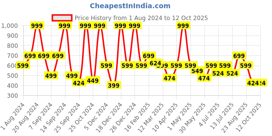 myntra.com BAESD Girls Ready to Wear Lehenga & Blouse With Dupatta baesd Price History Graph from 1 Aug 2024 to 12 Oct 2025