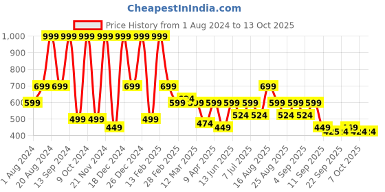 myntra.com BAESD Girls Ready to Wear Lehenga & Blouse With Dupatta baesd Price History Graph from 1 Aug 2024 to 12 Oct 2025