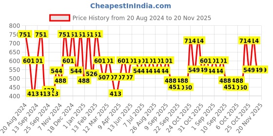 myntra.com BAESD Girls Ready to Wear Lehenga & Blouse With Dupatta baesd Price History Graph from 20 Aug 2024 to 20 Nov 2025